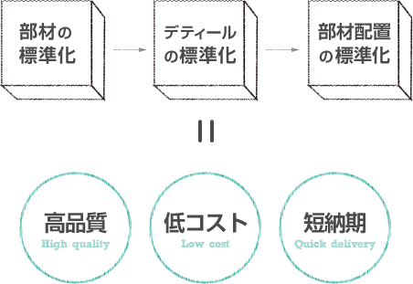 部材の標準化、ディテールの標準化、部材配置の標準化により高品質、低コスト、短納期を実現します