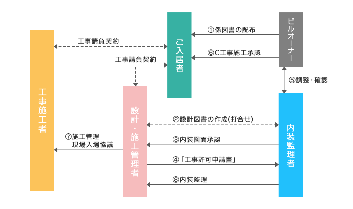 テナント内装工事の表