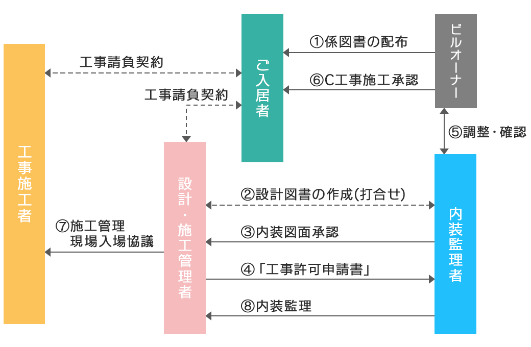 テナント内装工事の表